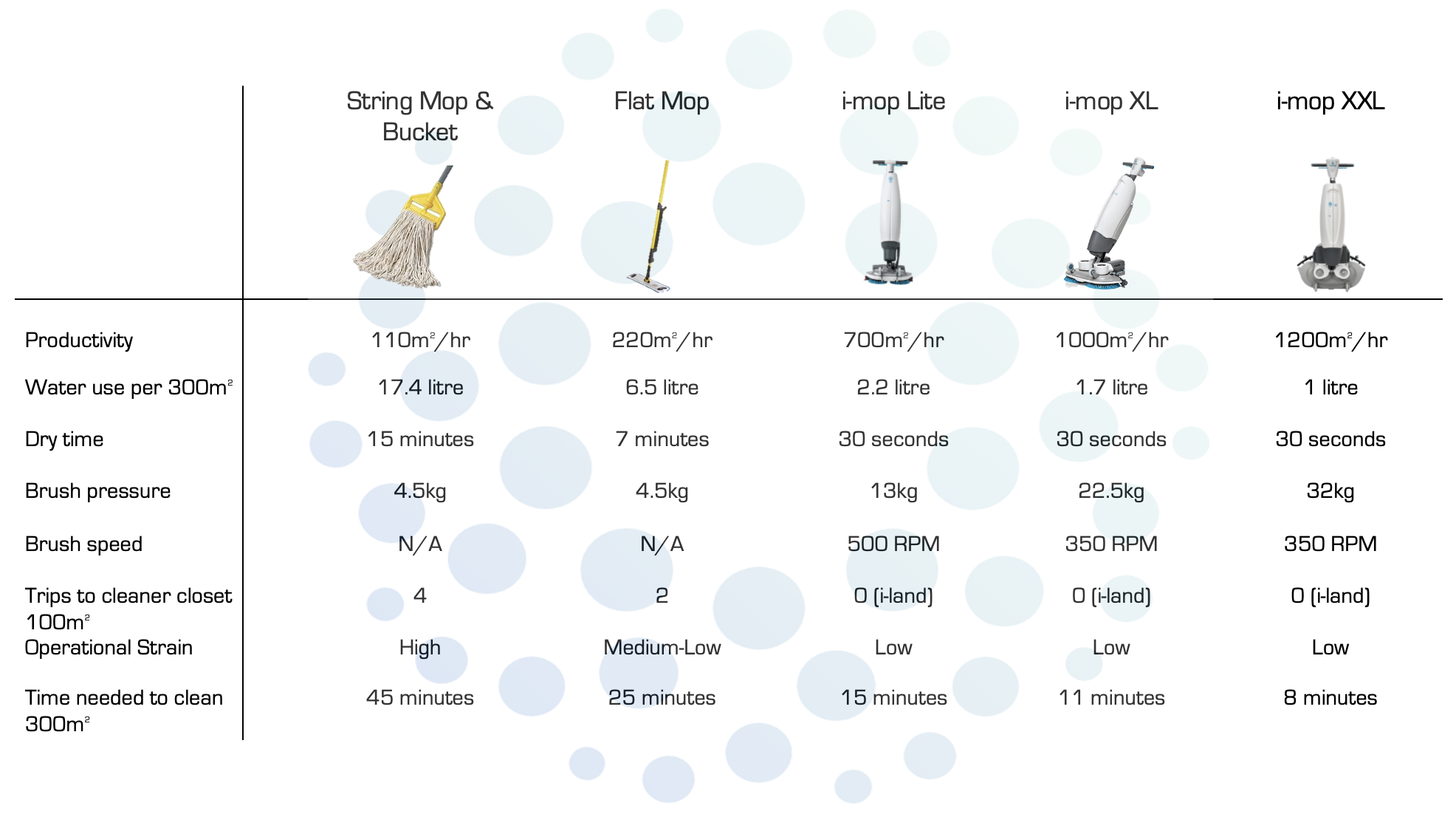 commercial mop comparison table