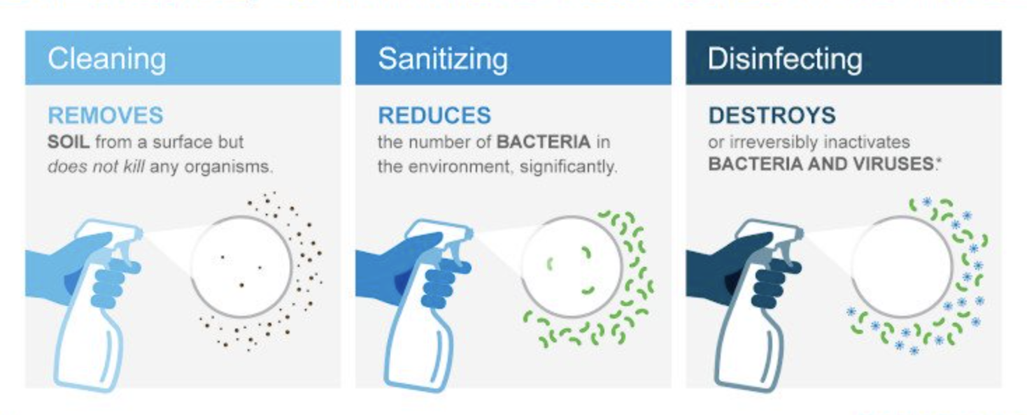What’s the Difference Between Cleaning, Sanitising, and Disinfecting?